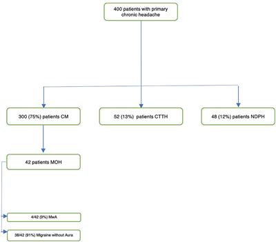 Medication Overuse Withdrawal in Children and Adolescents Does Not Always Improve Headache: A Cross-Sectional Study